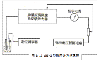 Text Box:  










图9.8  pHS-2型酸度计方框原理图
