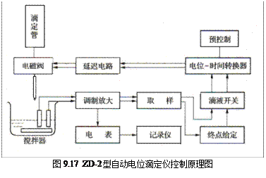 Text Box:  
图9.17  ZD-2型自动电位滴定仪控制原理图
